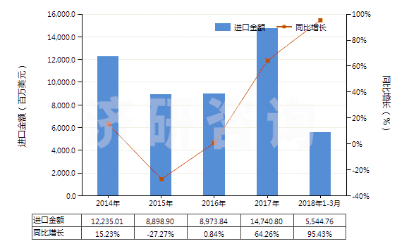 2014-2018年3月中國液化天然氣(HS27111100)進口總額及增速統(tǒng)計 2014-2018年3月中國液化天然氣(HS27111100)進口總額及增速統(tǒng)計